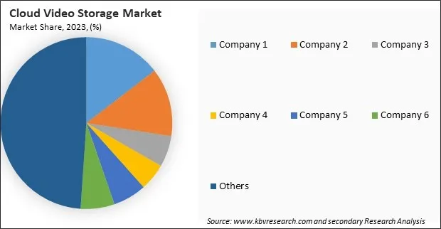 Cloud Video Storage Market Share 2023