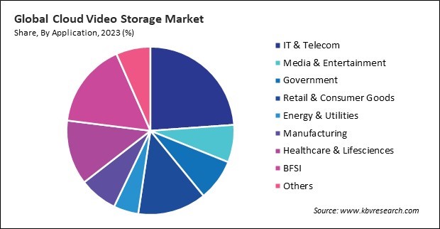 Cloud Video Storage Market Share and Industry Analysis Report 2023