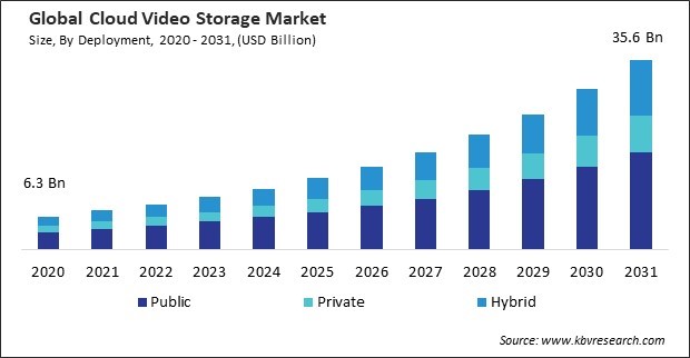 Cloud Video Storage Market Size - Global Opportunities and Trends Analysis Report 2020-2031