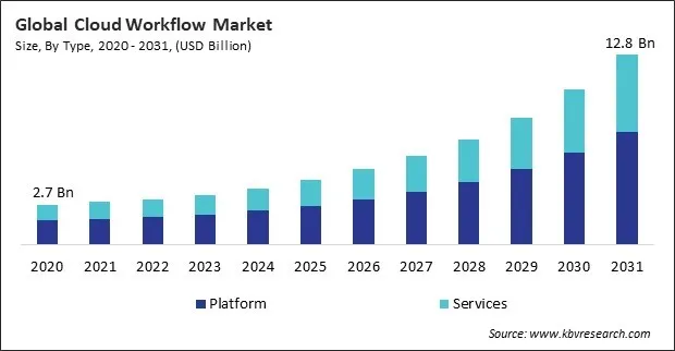 Cloud Workflow Market Size - Global Opportunities and Trends Analysis Report 2020-2031