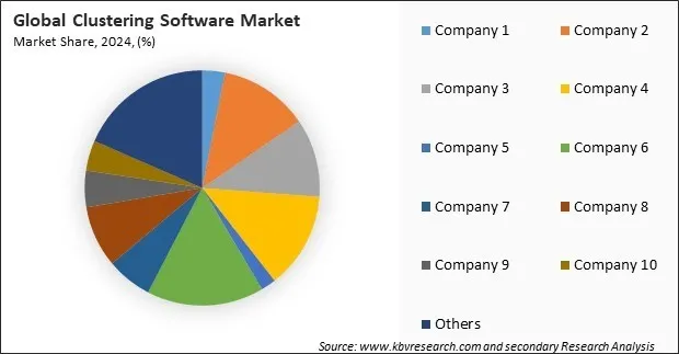 Clustering Software Market Share 2024