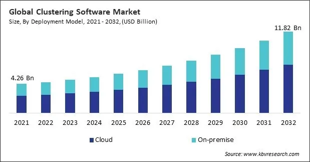 Clustering Software Market Size - Global Opportunities and Trends Analysis Report 2021-2032