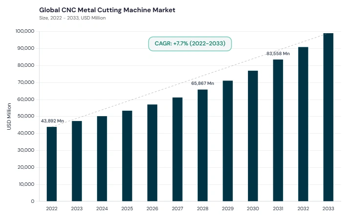 CNC Metal Cutting Machine Market CAGR and growth forecast CNC Metal Cutting Machine Market CAGR and growth forecast