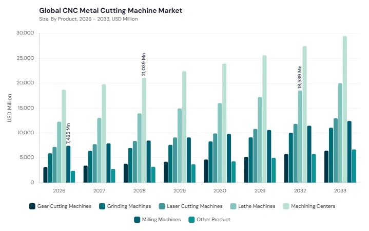 CNC Metal Cutting Machine Market segment size and growth forecast CNC Metal Cutting Machine Market segment size and growth forecast