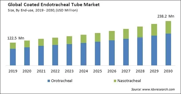 Coated Endotracheal Tube Market Size - Global Opportunities and Trends Analysis Report 2019-2030 Coated Endotracheal Tube Market Size - Global Opportunities and Trends Analysis Report 2019-2030