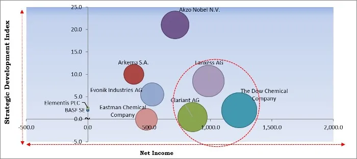 Coating Additives Market - Competitive Landscape and Trends by Forecast 2027