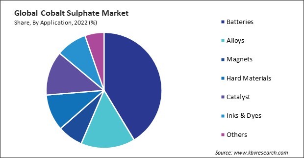Cobalt Sulphate Market Share and Industry Analysis Report 2022