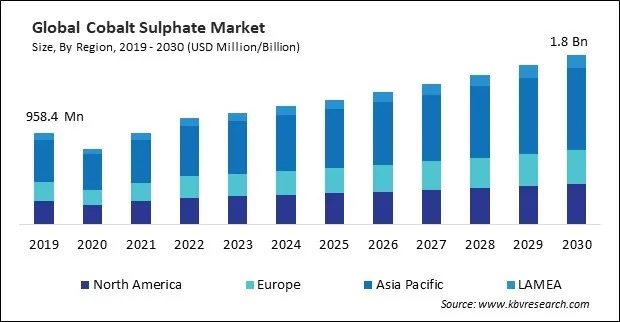 Cobalt Sulphate Market Size - Global Opportunities and Trends Analysis Report 2019-2030