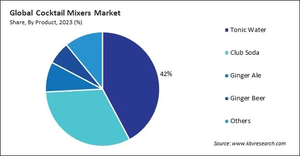 Cocktail Mixers Market Share and Industry Analysis Report 2023 Cocktail Mixers Market Share and Industry Analysis Report 2023