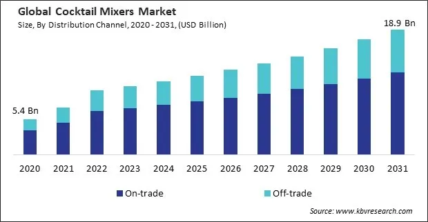 Cocktail Mixers Market Size - Global Opportunities and Trends Analysis Report 2020-2031 Cocktail Mixers Market Size - Global Opportunities and Trends Analysis Report 2020-2031