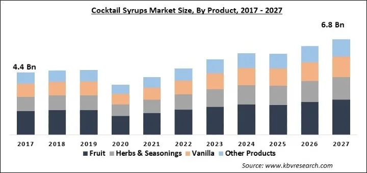 Cocktail Syrups Market Size - Global Opportunities and Trends Analysis Report 2017-2027