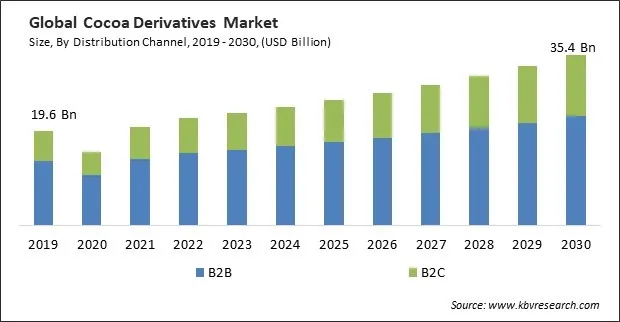 Cocoa Derivatives Market Size - Global Opportunities and Trends Analysis Report 2019-2030