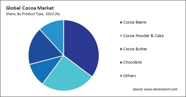 Cocoa Market Share and Industry Analysis Report 2022