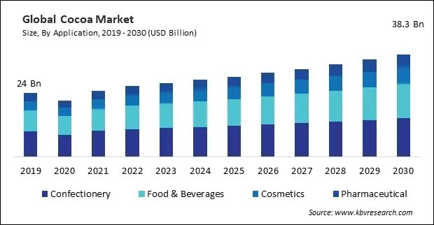 Cocoa Market Size - Global Opportunities and Trends Analysis Report 2019-2030