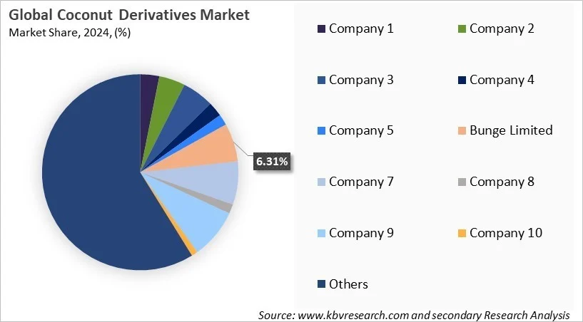 Coconut Derivatives Market Share 2024
