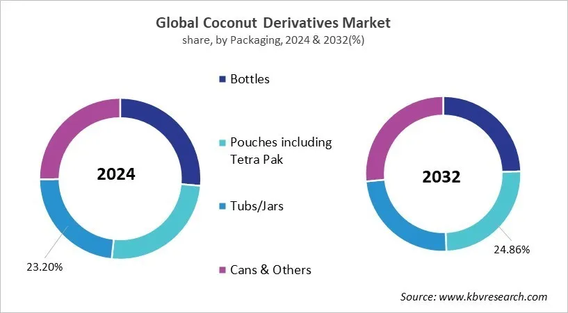 Coconut Derivatives Market Share and Industry Analysis Report 2024