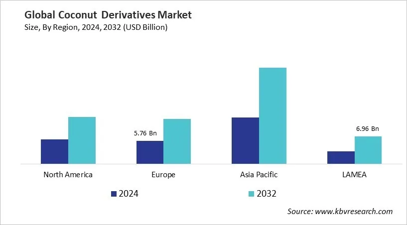 Coconut Derivatives Market Size - By Region Coconut Derivatives Market Size - By Region