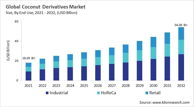 Coconut Derivatives Market Size - Global Opportunities and Trends Analysis Report 2021-2032