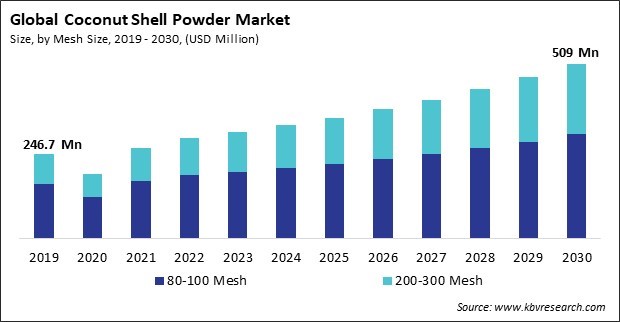 Coconut Shell Powder Market Size - Global Opportunities and Trends Analysis Report 2019-2030