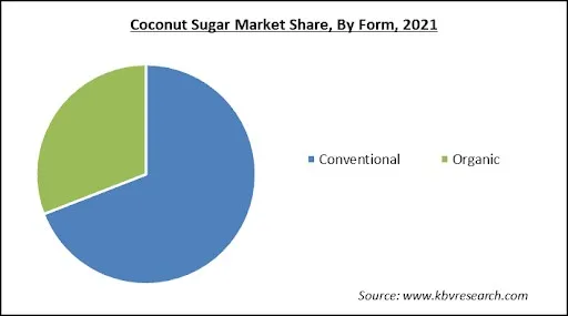 Coconut Sugar Market Share and Industry Analysis Report 2021 Coconut Sugar Market Share and Industry Analysis Report 2021