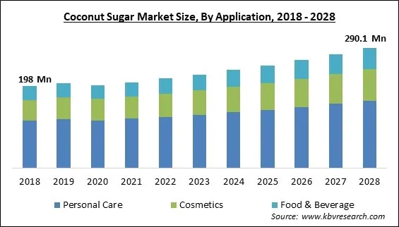 Coconut Sugar Market - Global Opportunities and Trends Analysis Report 2018-2028 Coconut Sugar Market - Global Opportunities and Trends Analysis Report 2018-2028