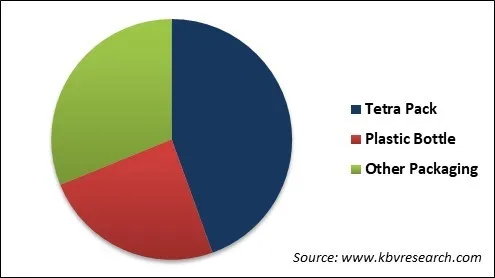 Coconut Water Market Share
