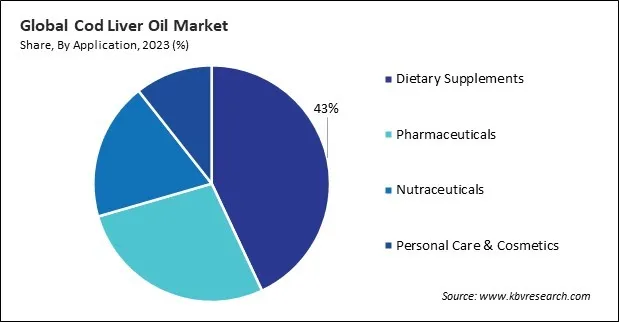 Cod Liver Oil Market Share and Industry Analysis Report 2023 Cod Liver Oil Market Share and Industry Analysis Report 2023