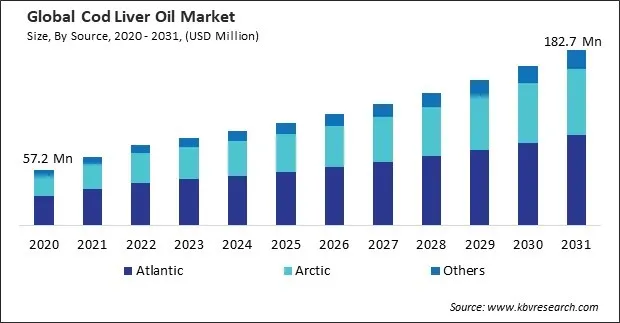 Cod Liver Oil Market Size - Global Opportunities and Trends Analysis Report 2020-2031 Cod Liver Oil Market Size - Global Opportunities and Trends Analysis Report 2020-2031