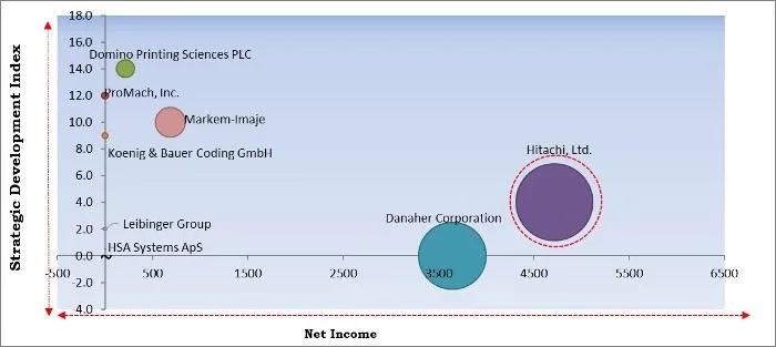Coding And Marking Equipment Market - Competitive Landscape and Trends by Forecast 2027