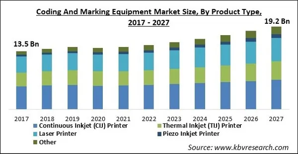 Coding And Marking Equipment Market Size - Global Opportunities and Trends Analysis Report 2017-2027