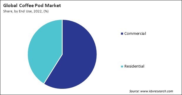 Coffee Pod Market Share and Industry Analysis Report 2022