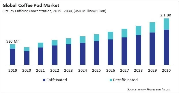 Coffee Pod Market Size - Global Opportunities and Trends Analysis Report 2019-2030 Coffee Pod Market Size - Global Opportunities and Trends Analysis Report 2019-2030
