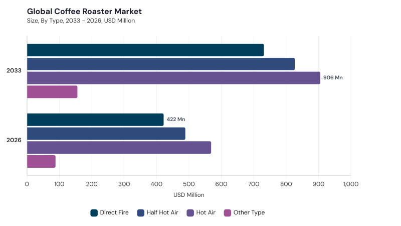 Coffee Roaster Market segment size and growth forecast Coffee Roaster Market segment size and growth forecast