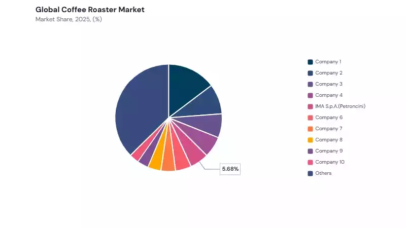 Coffee Roaster Market share analysis Coffee Roaster Market share analysis