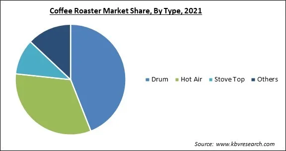 Coffee Roaster Market Share and Industry Analysis Report 2021 Coffee Roaster Market Share and Industry Analysis Report 2021