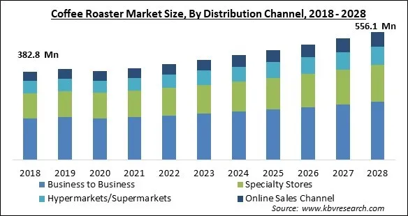 Coffee Roaster Market - Global Opportunities and Trends Analysis Report 2018-2028 Coffee Roaster Market - Global Opportunities and Trends Analysis Report 2018-2028