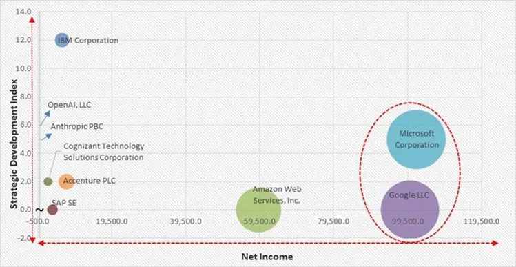 Cognitive Agents Market - Competitive Landscape and Trends by Forecast 2032 Cognitive Agents Market - Competitive Landscape and Trends by Forecast 2032