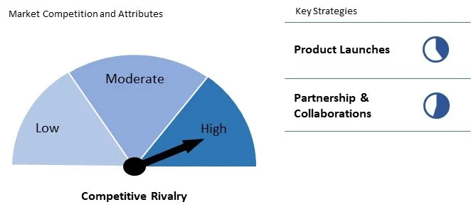 Cognitive Agents Market Competition and Attributes Cognitive Agents Market Competition and Attributes