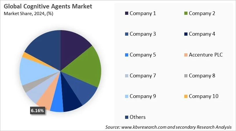 Cognitive Agents Market Share 2024 Cognitive Agents Market Share 2024
