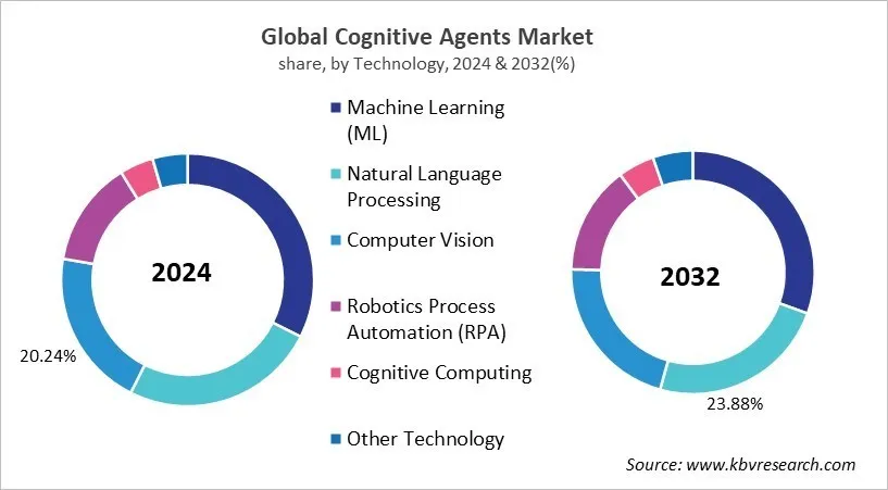 Cognitive Agents Market Share and Industry Analysis Report 2024 Cognitive Agents Market Share and Industry Analysis Report 2024