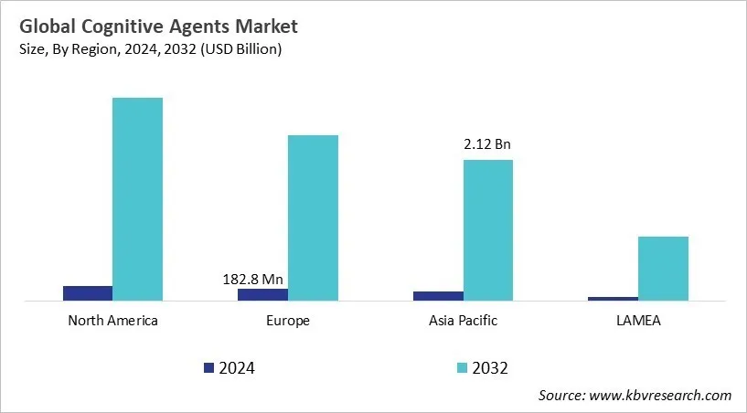  Cognitive Agents Market Size - By Region