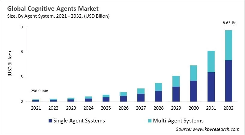 Cognitive Agents Market Size - Global Opportunities and Trends Analysis Report 2021-2032 Cognitive Agents Market Size - Global Opportunities and Trends Analysis Report 2021-2032