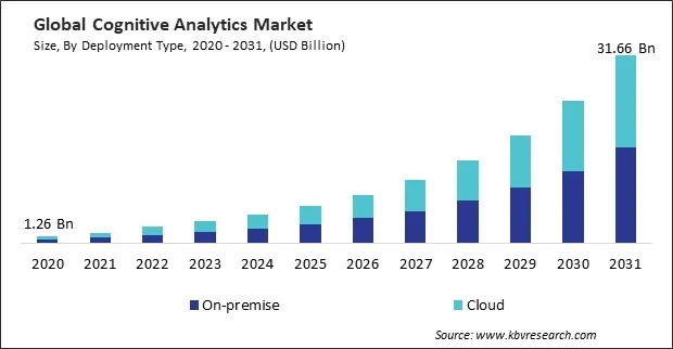 Cognitive Analytics Market Size - Global Opportunities and Trends Analysis Report 2020-2031