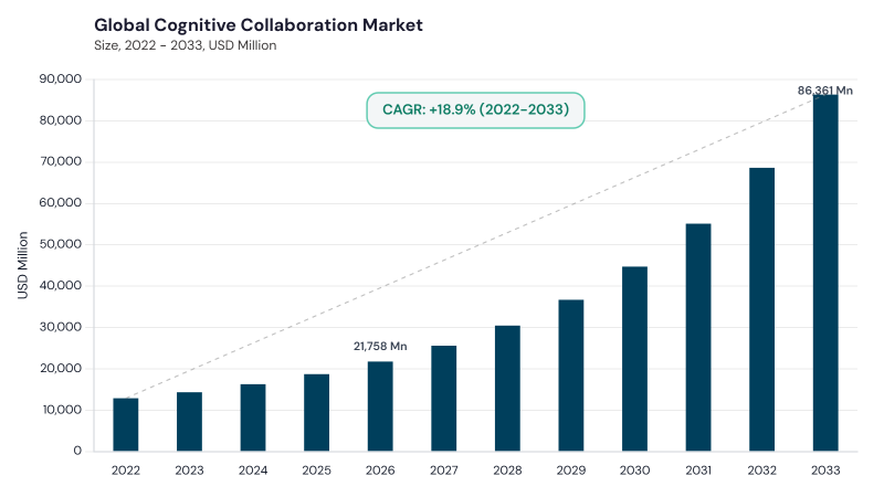 Cognitive Collaboration Market CAGR and growth forecast Cognitive Collaboration Market CAGR and growth forecast
