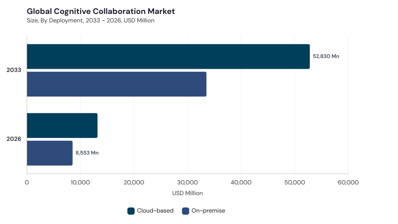 Cognitive Collaboration Market segment size and growth forecast Cognitive Collaboration Market segment size and growth forecast