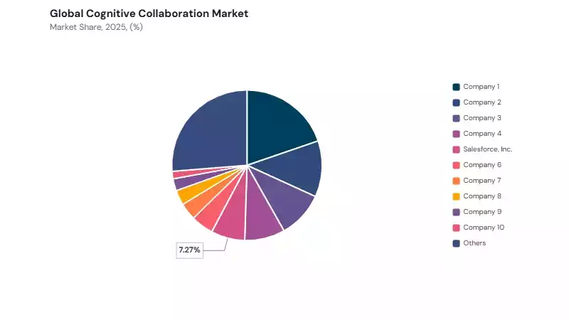 Cognitive Collaboration Market share analysis Cognitive Collaboration Market share analysis