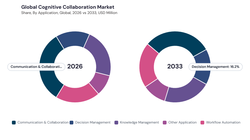 Cognitive Collaboration Market segment Share Cognitive Collaboration Market segment Share