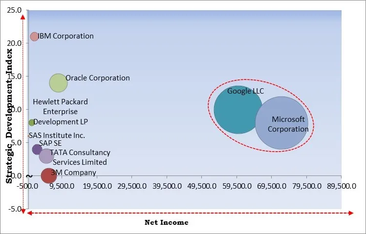 Cognitive Computing Market - Competitive Landscape and Trends by Forecast 2030