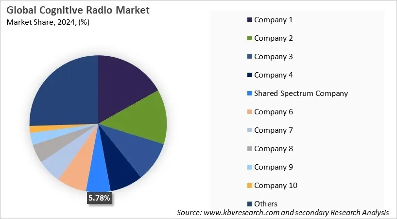 Cognitive Radio Market Share 2024 Cognitive Radio Market Share 2024