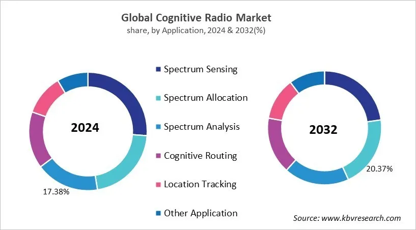 Cognitive Radio Market Share and Industry Analysis Report 2024 Cognitive Radio Market Share and Industry Analysis Report 2024